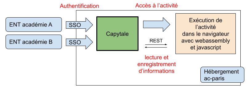 Fonctionnement de Capytale center